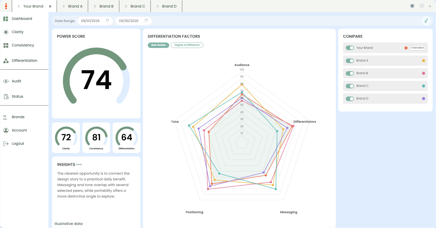Light Brandura overview showing Clarity, Consistency and Differentiation alongside selected peer comparison. Illustrative data.